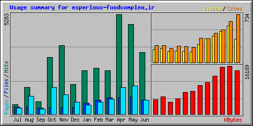 Usage summary for esperlous-foodcomplex.ir